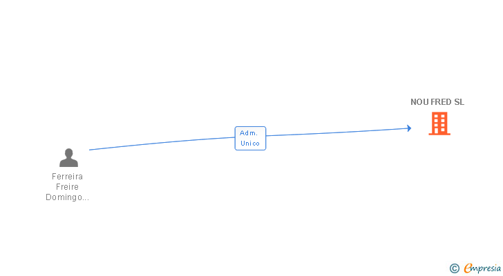 Vinculaciones societarias de NOU FRED SL