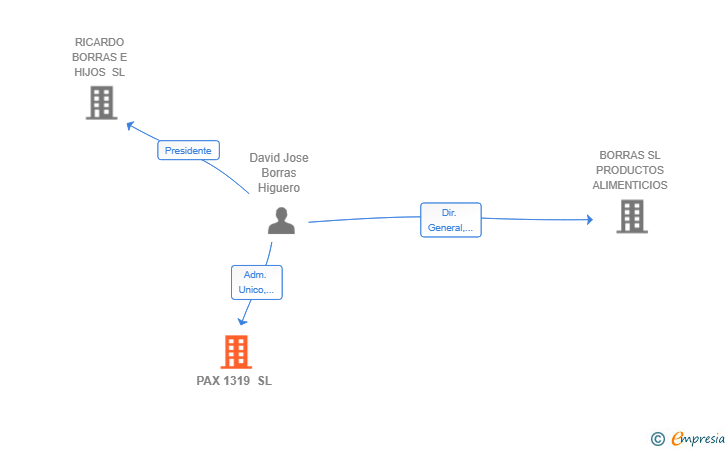 Vinculaciones societarias de PAX 1319 SL
