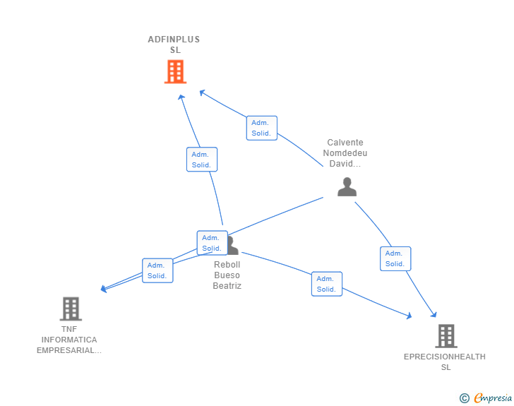 Vinculaciones societarias de ADFINPLUS SL