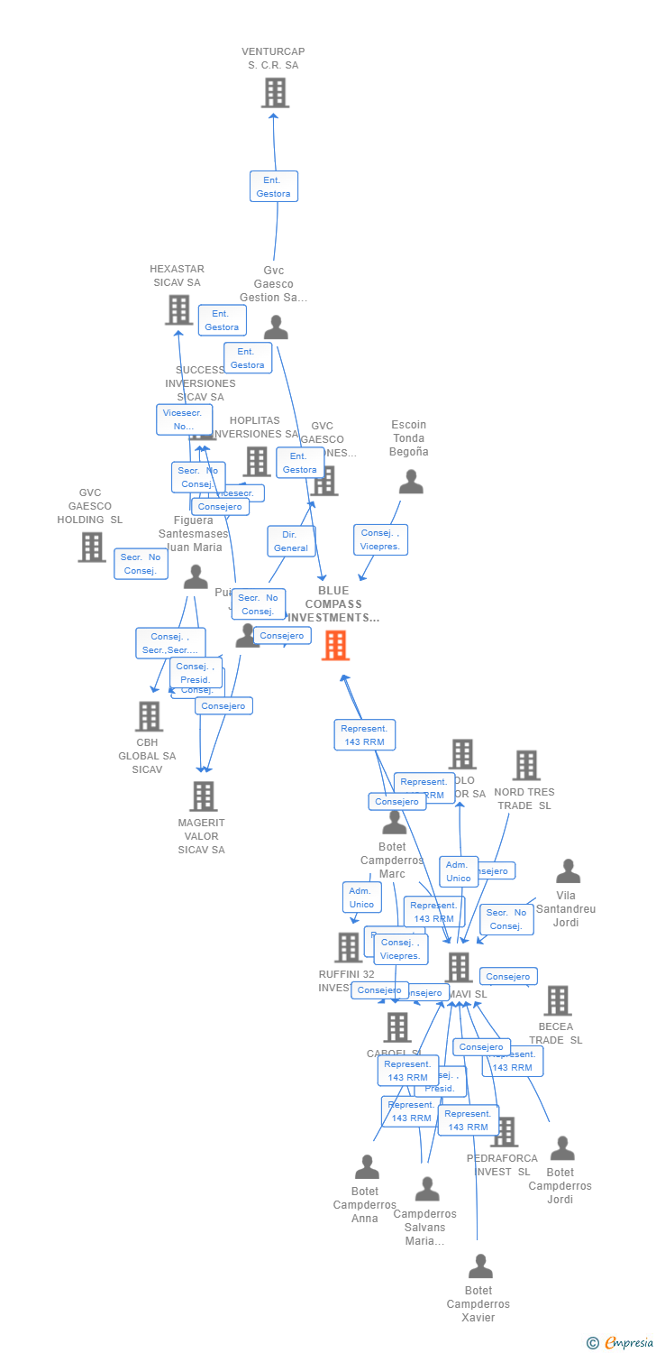 Vinculaciones societarias de BLUE COMPASS INVESTMENTS S.C.R. SA
