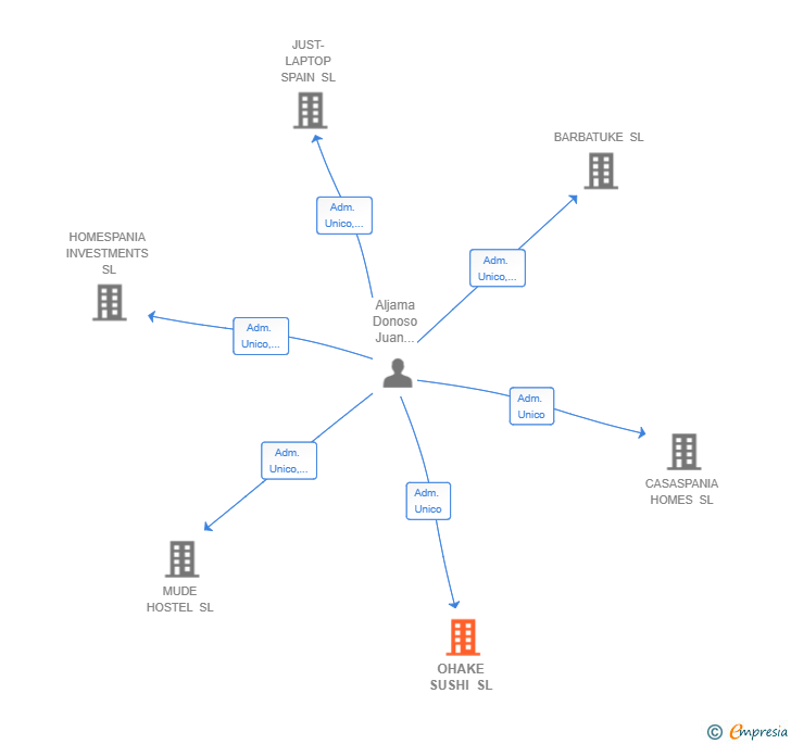 Vinculaciones societarias de OHAKE SUSHI SL