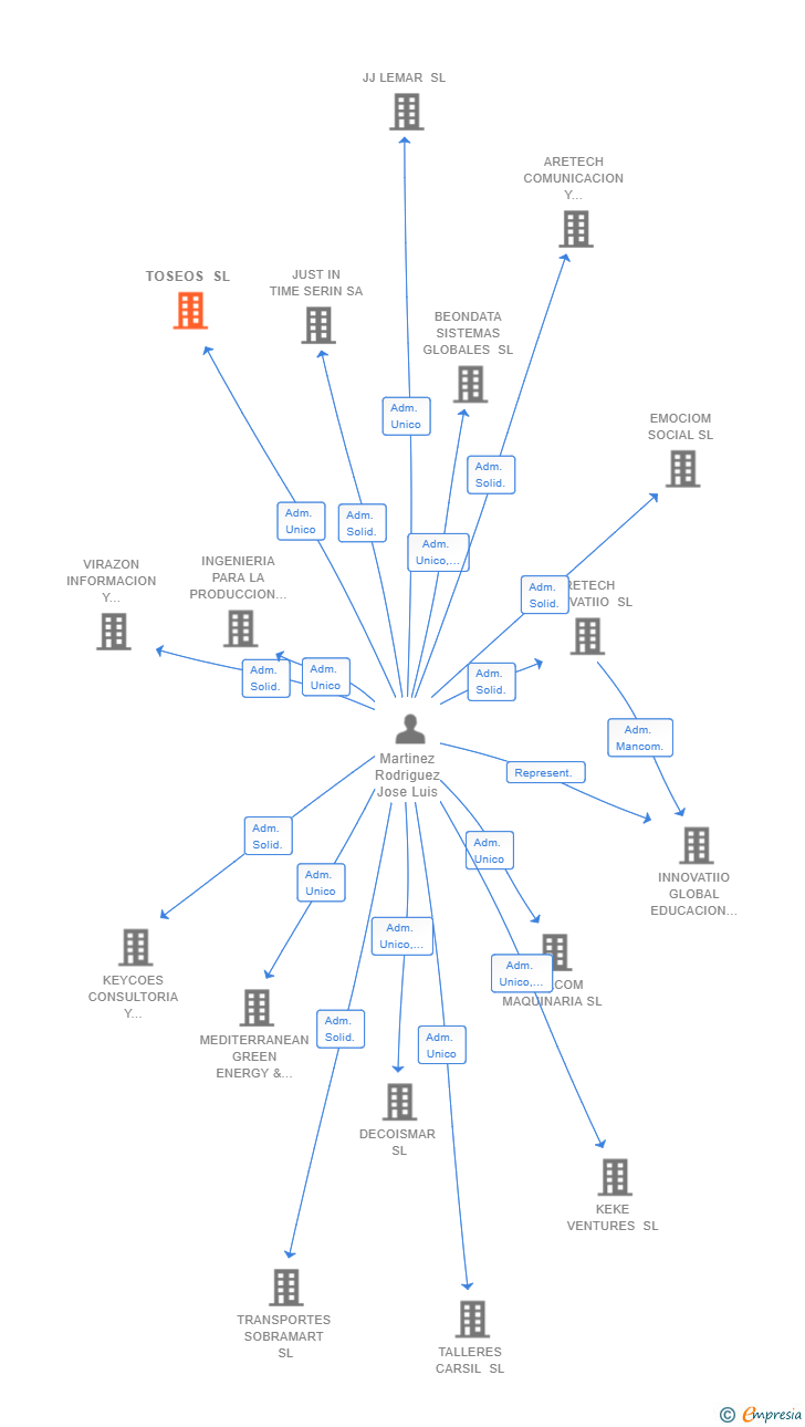 Vinculaciones societarias de TOSEOS SL