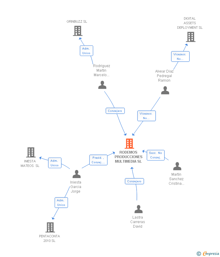 Vinculaciones societarias de RODEMOS PRODUCCIONES MULTIMEDIA SL