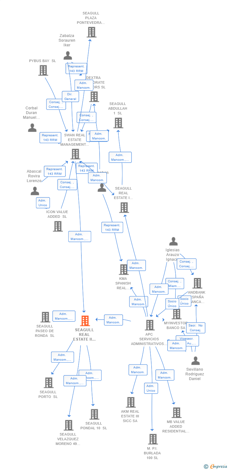 Vinculaciones societarias de SEAGULL REAL ESTATE II SICC SA