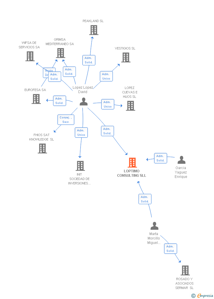 Vinculaciones societarias de LOPTIMO CONSULTING SLL