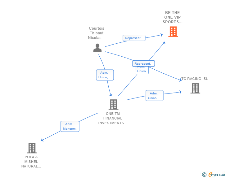 Vinculaciones societarias de BE THE ONE VIP SPORTS EXPERIENCE SL