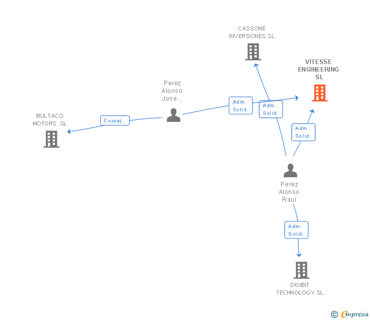Vinculaciones societarias de VITESSE ENGINEERING SL