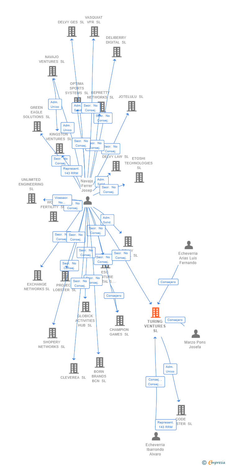 Vinculaciones societarias de TURING VENTURES SL