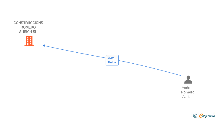 Vinculaciones societarias de CONSTRUCCIONS ROMERO AURICH SL