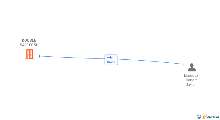 Vinculaciones societarias de DOUBLE SAFETY SL