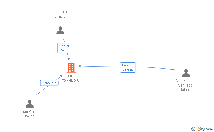 Vinculaciones societarias de COTO YSERN SA
