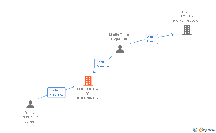 Vinculaciones societarias de EMBALAJES Y CARTONAJES ANDALUCIA SL