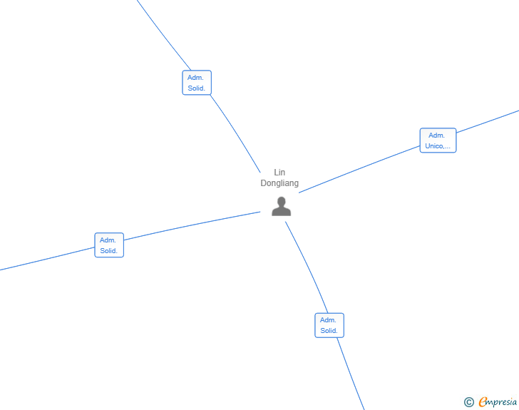 Vinculaciones societarias de SOTOLIN SL