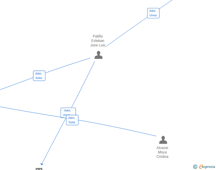 Vinculaciones societarias de EFACTOOL SL (EXTINGUIDA)