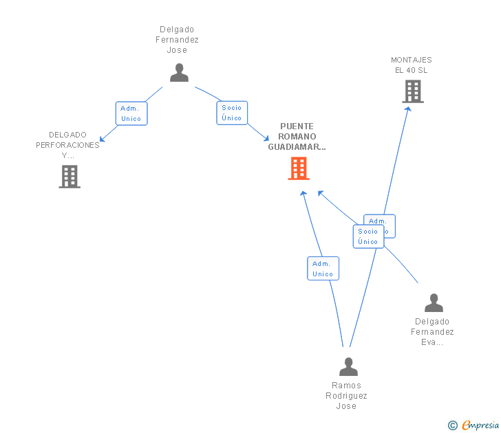 Vinculaciones societarias de PUENTE ROMANO GUADIAMAR SIGLO XXI SL