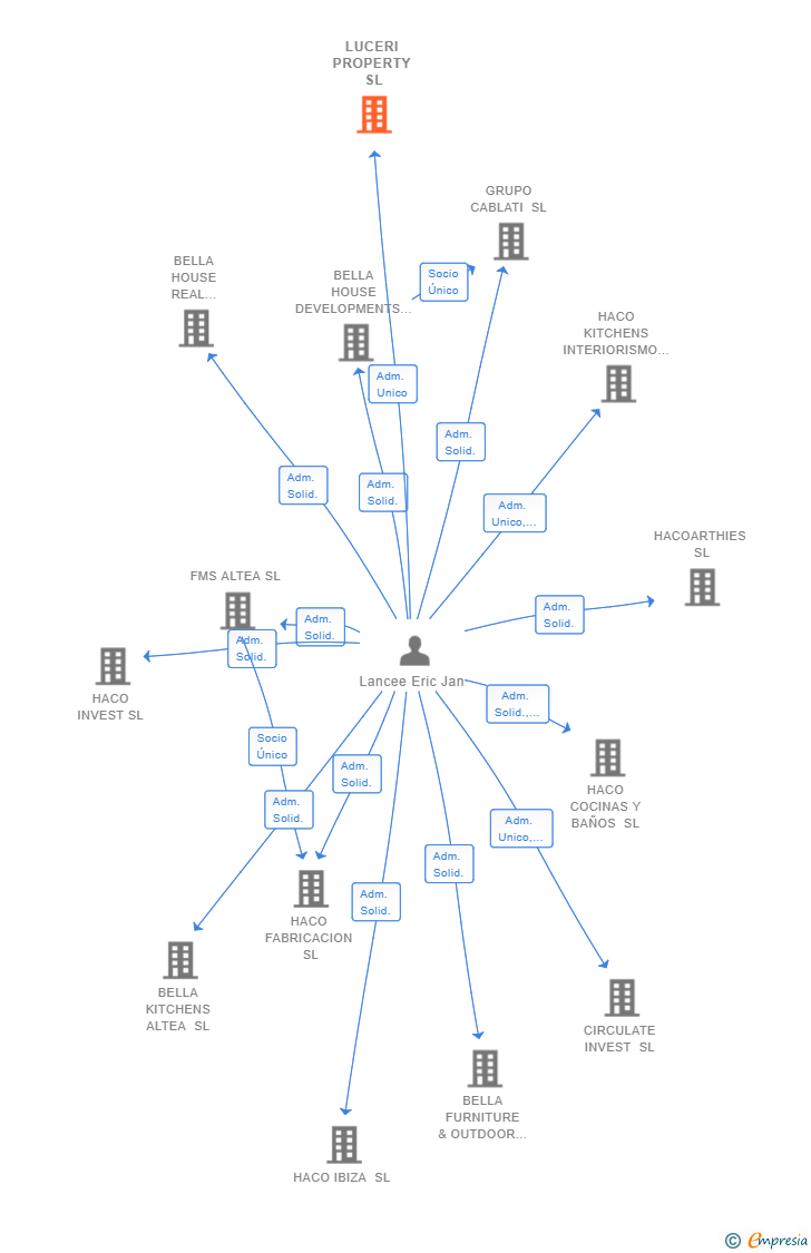 Vinculaciones societarias de LUCERI PROPERTY SL