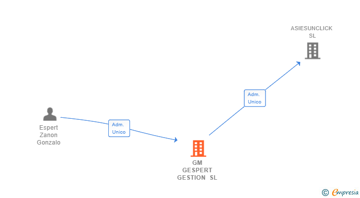 Vinculaciones societarias de GM GESPERT GESTION SL