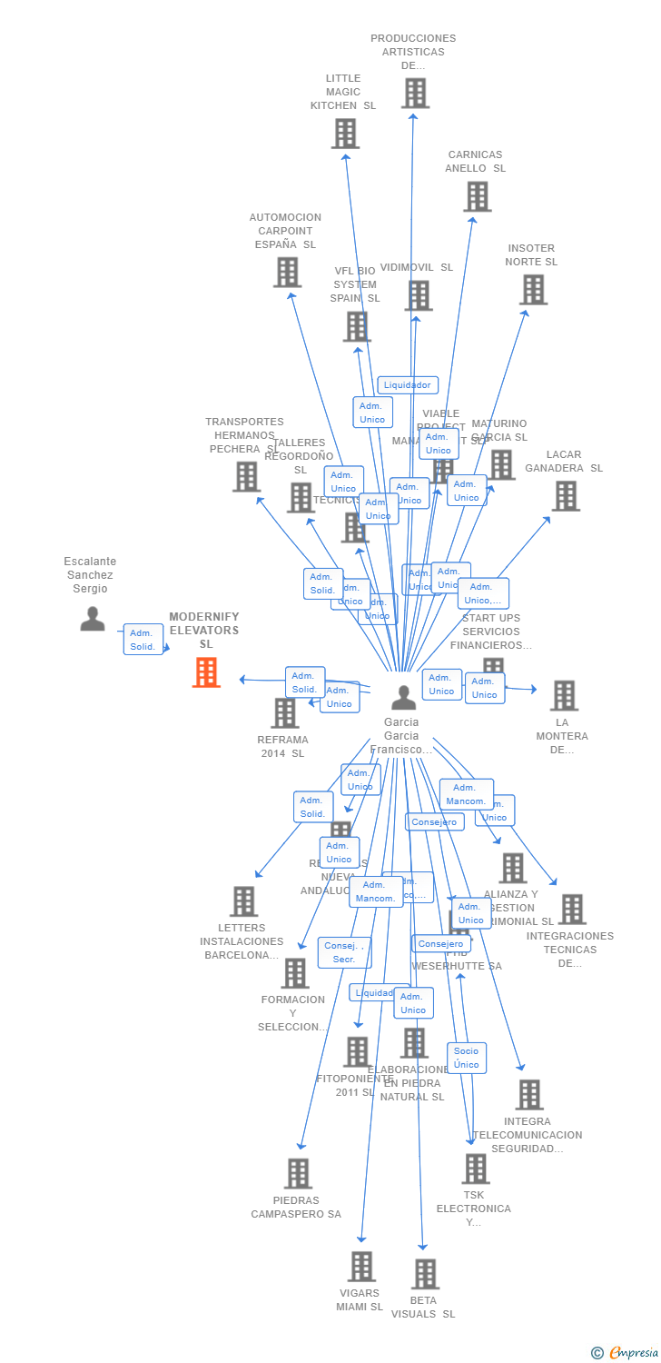 Vinculaciones societarias de MODERNIFY ELEVATORS SL
