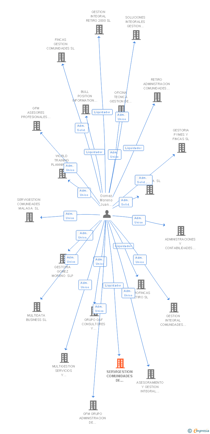 Vinculaciones societarias de SERVIGESTION COMUNIDADES DE PROPIETARIOS SL