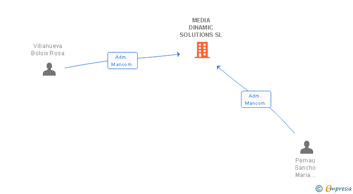 Vinculaciones societarias de MEDIA DINAMIC SOLUTIONS SL