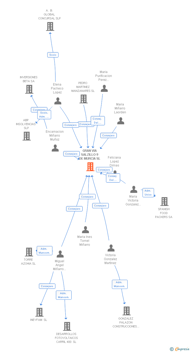 Vinculaciones societarias de GRAN VIA SALZILLO 9 DE MURCIA SL