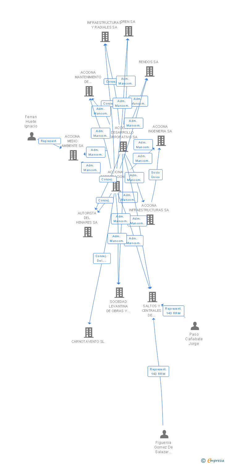 Vinculaciones societarias de CORPORACION ACCIONA EOLICA SL