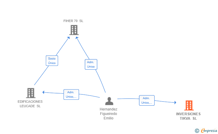 Vinculaciones societarias de INVERSIONES TIKVA SL