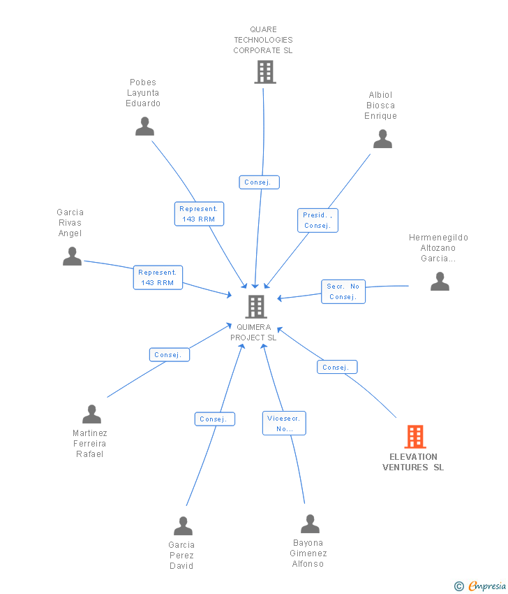 Vinculaciones societarias de ELEVATION VENTURES SL