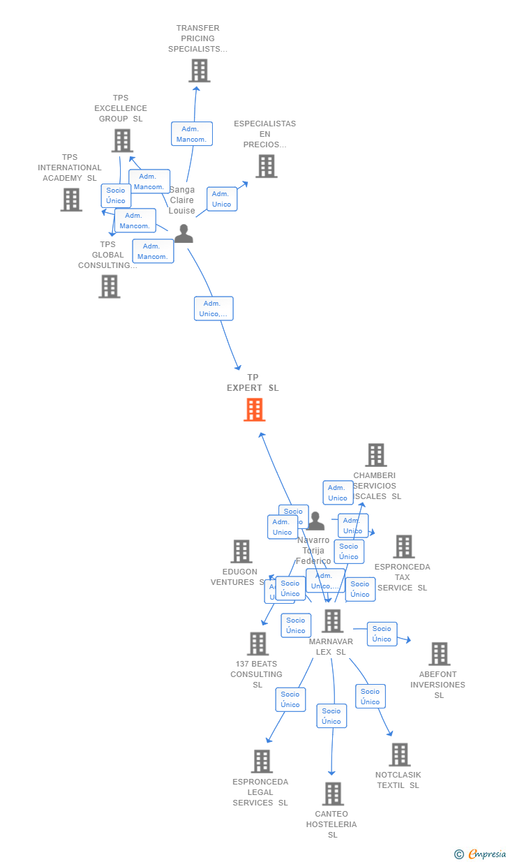 Vinculaciones societarias de TP EXPERT SL