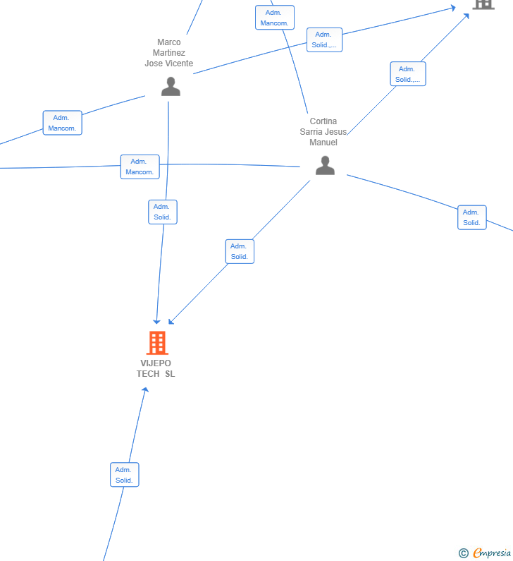 Vinculaciones societarias de VIJEPO TECH SL