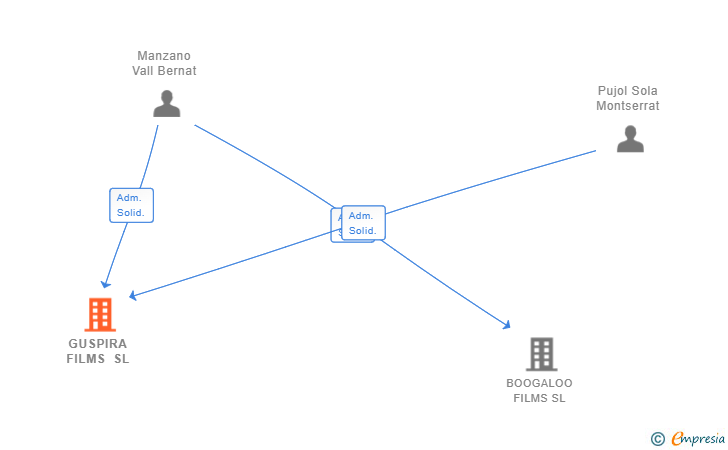 Vinculaciones societarias de GUSPIRA FILMS SL