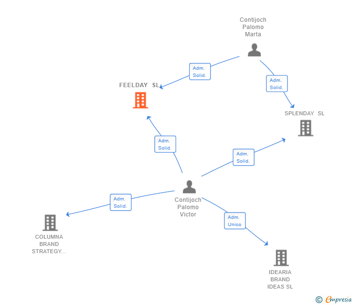 Vinculaciones societarias de FEELDAY SL
