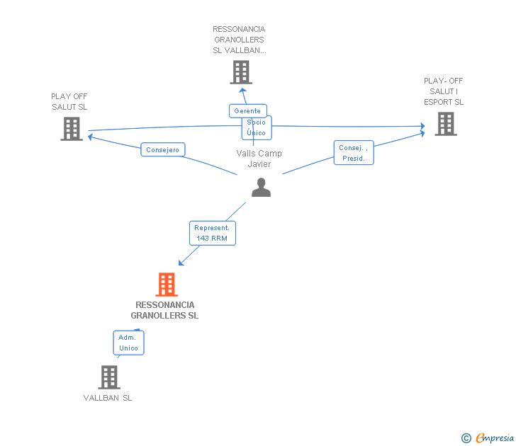 Vinculaciones societarias de RESSONANCIA GRANOLLERS SL