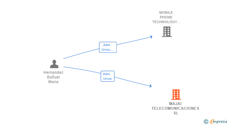 Vinculaciones societarias de MAJAI TELECOMUNICACIONES SL