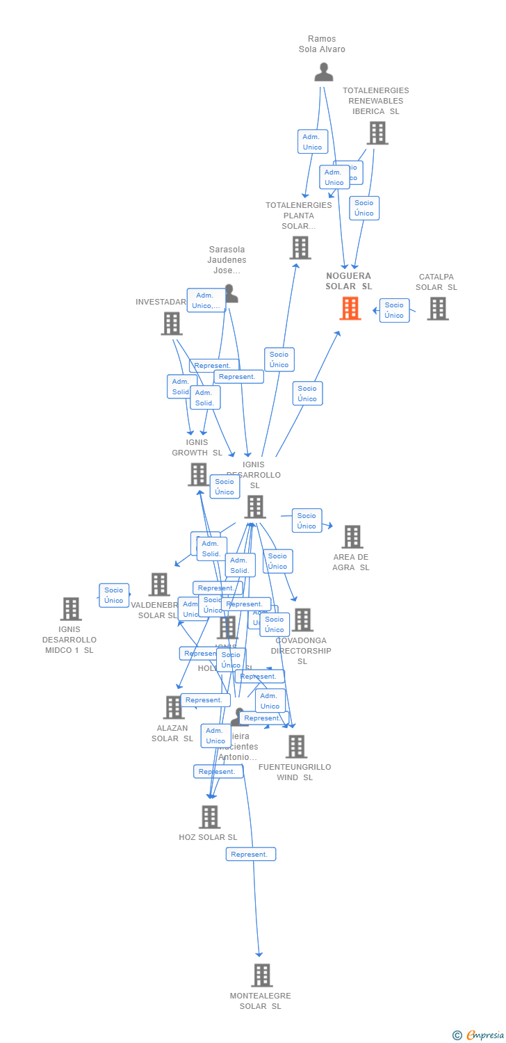 Vinculaciones societarias de NOGUERA SOLAR SL