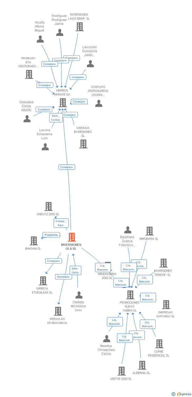 Vinculaciones societarias de INVERSIONES OLA SL