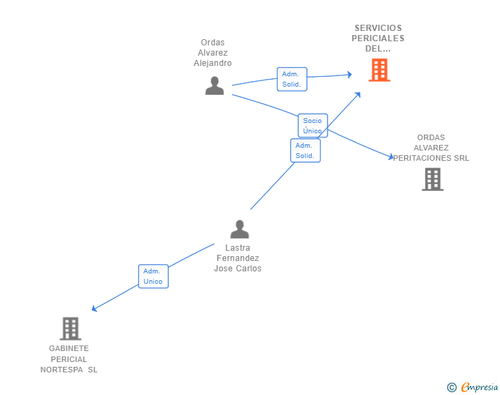 Vinculaciones societarias de SERVICIOS PERICIALES DEL NORTE ASTURIAS SL