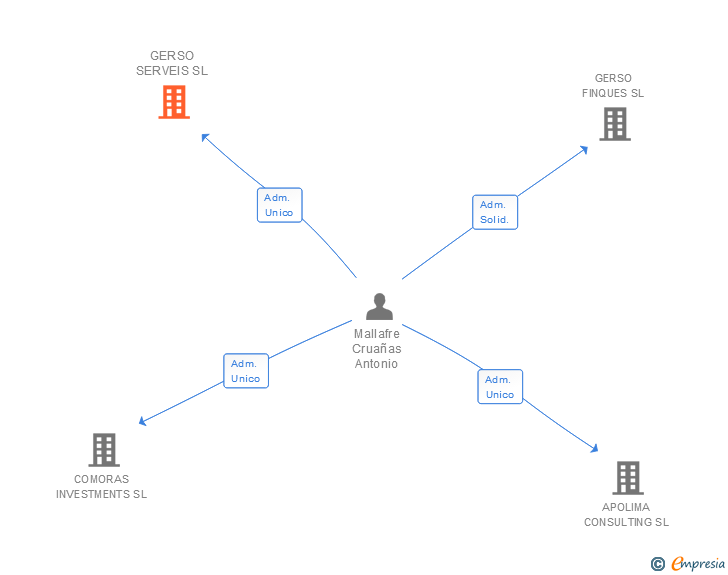 Vinculaciones societarias de GERSO SERVEIS SL