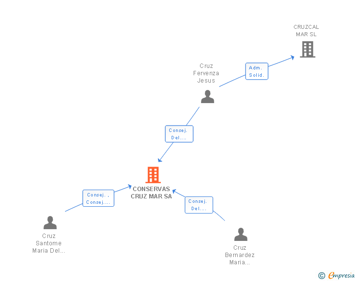 Vinculaciones societarias de CONSERVAS CRUZ MAR SA