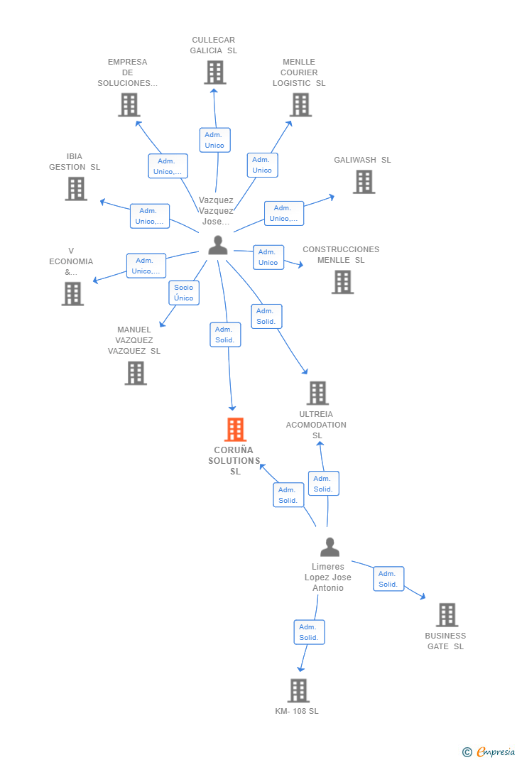 Vinculaciones societarias de CORUÑA SOLUTIONS SL