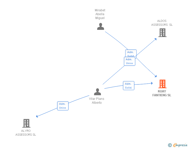 Vinculaciones societarias de KUAY FANTIENG SL