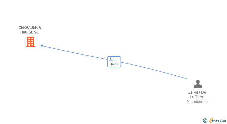 Vinculaciones societarias de CERRAJERIA HIALGE SL