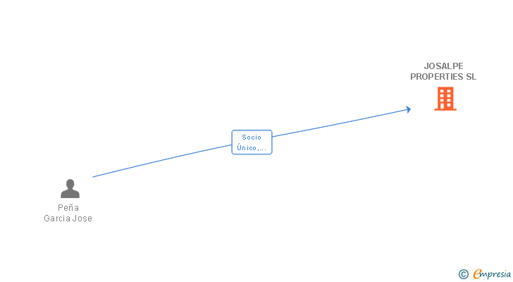 Vinculaciones societarias de JOSALPE PROPERTIES SL