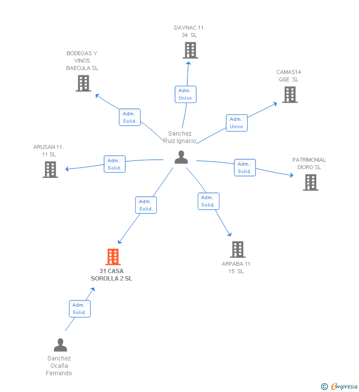 Vinculaciones societarias de 31 CASA SOROLLA 2 SL
