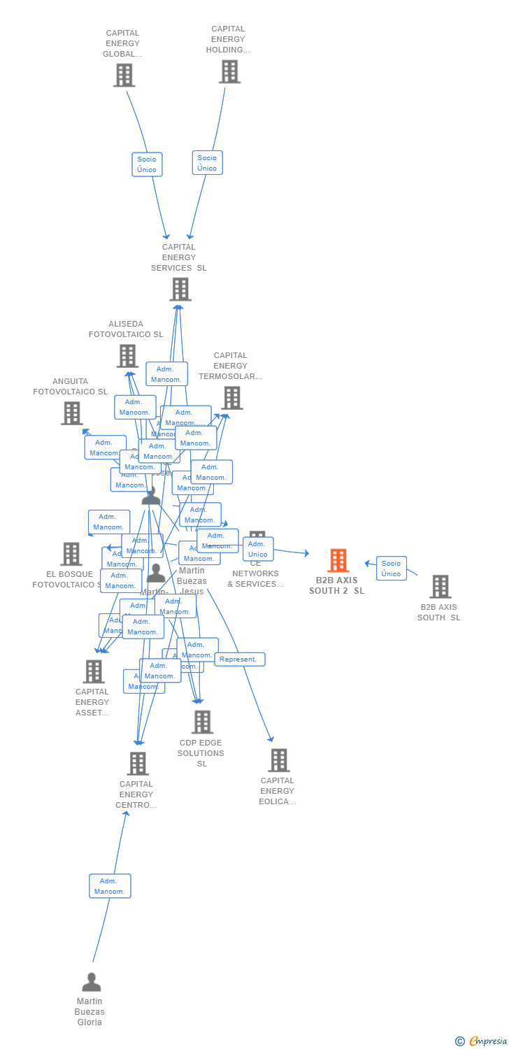 Vinculaciones societarias de B2B AXIS SOUTH 2 SL