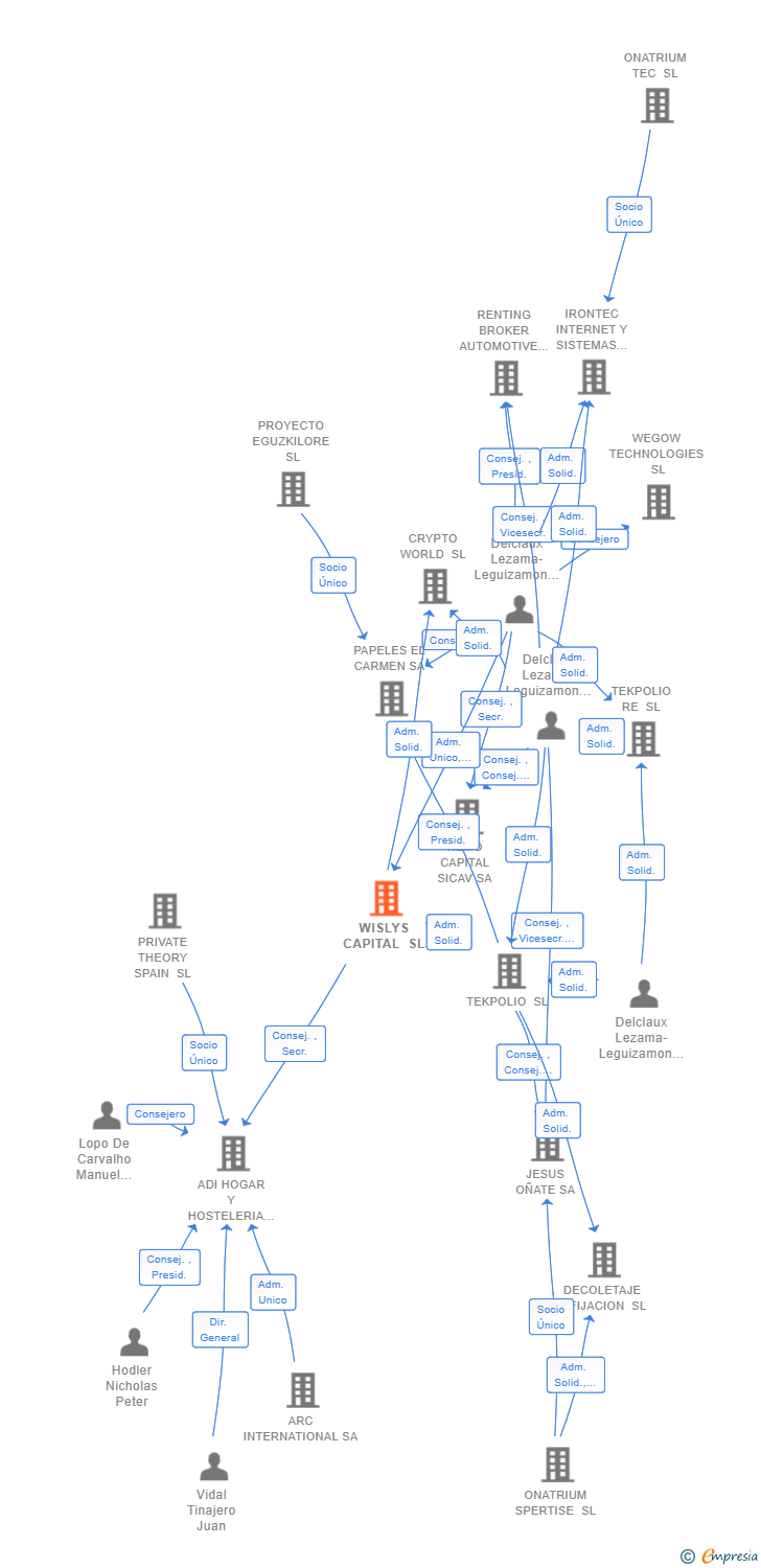 Vinculaciones societarias de WISLYS CAPITAL SL