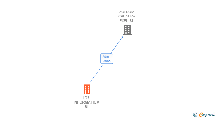Vinculaciones societarias de IQ2 INFORMATICA SL