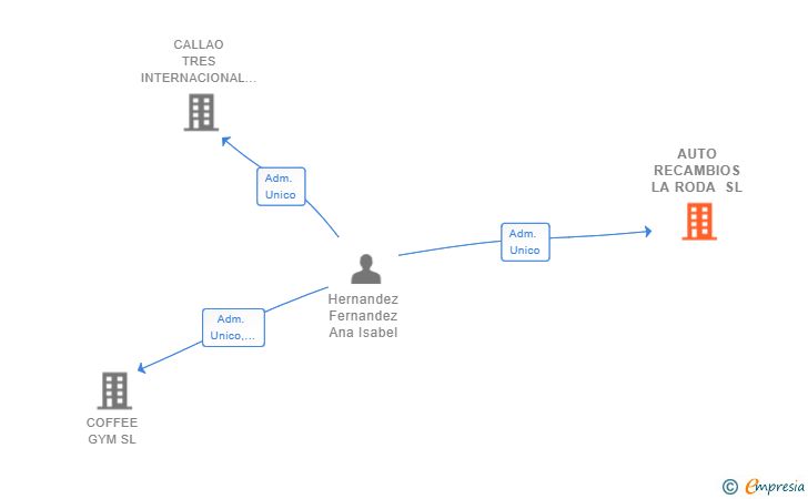 Vinculaciones societarias de AUTO RECAMBIOS LA RODA SL (EXTINGUIDA)