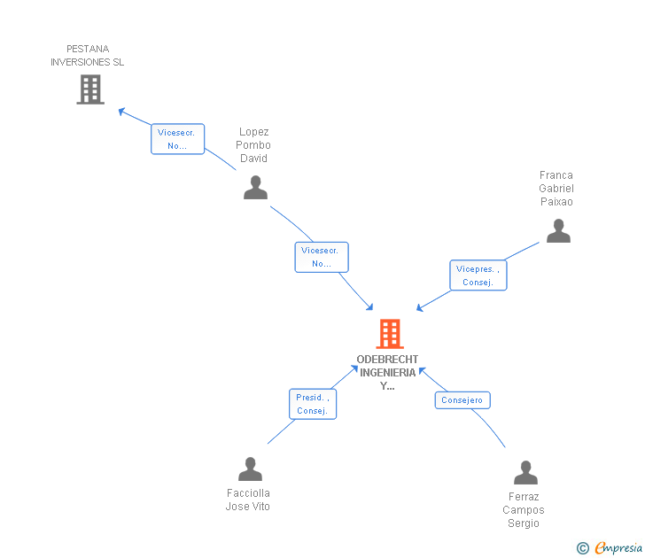 Vinculaciones societarias de ODEBRECHT INGENIERIA Y CONSTRUCCION DE ESPAÑA SL