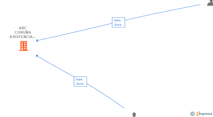 Vinculaciones societarias de ABC CORUÑA ASISTENCIA SL